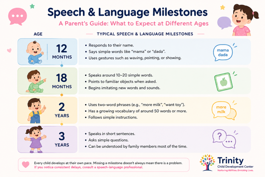 Infographic showing speech and language milestones for children by age